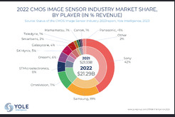 Institution: Sony Leads Far in the CMOS Image Sensor Market in 2022