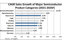 IC Insights: Общий объем продаж полупроводников, чтобы расти на 11% в 2022 году